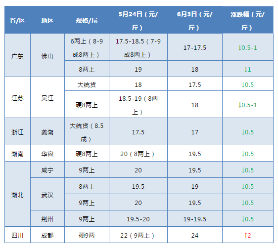 疫情下的鱼价观察！广州普跌0.5-1元/斤，成都逆势上涨2元/斤